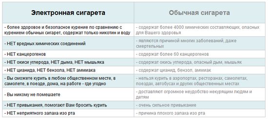 сравнение обычных сигарет с электронными
